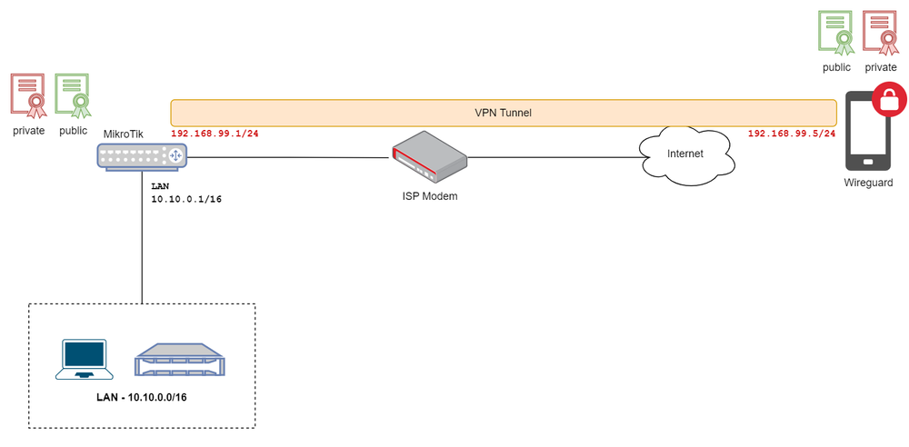 Mikrotik Wireguard Vpn Configuration Example