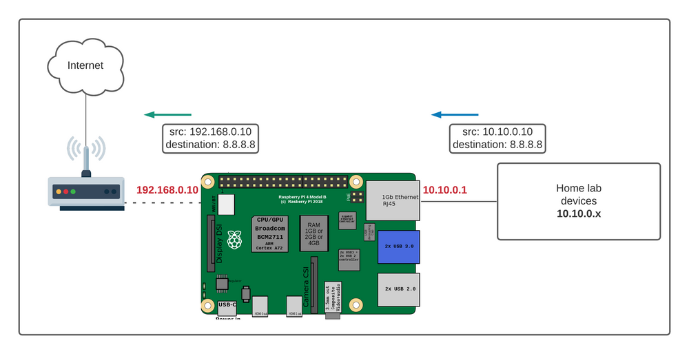 How To Use Raspberry Pi As A Router