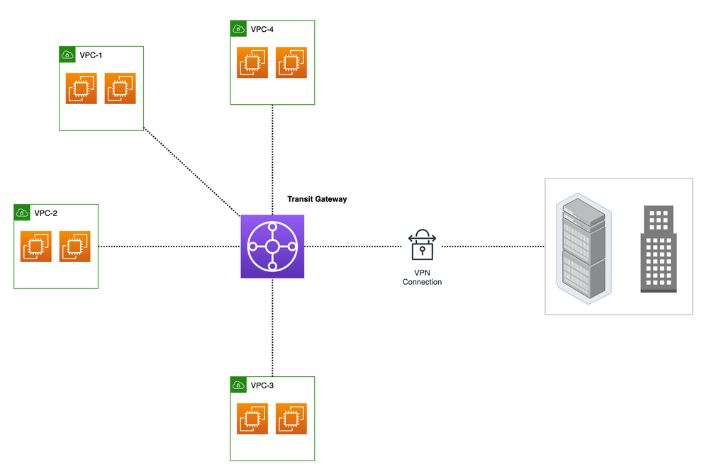 Aws Transit Gateway Tgw Route Tables Attachments And Propagations 9673