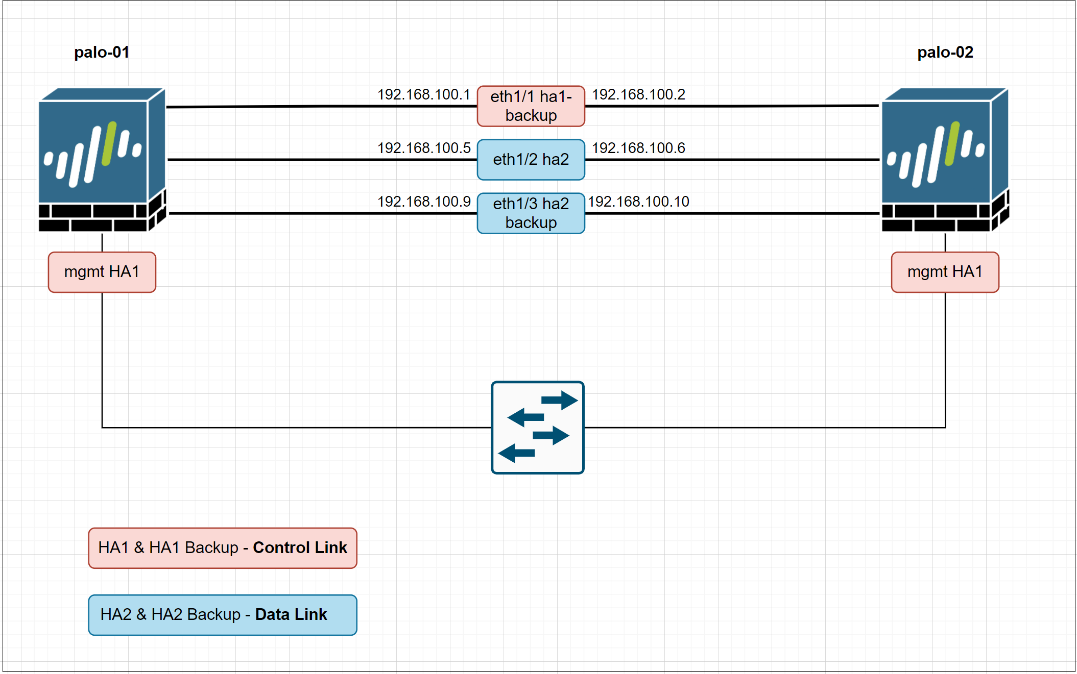 A simple guide to Palo Alto Active/Passive Failover