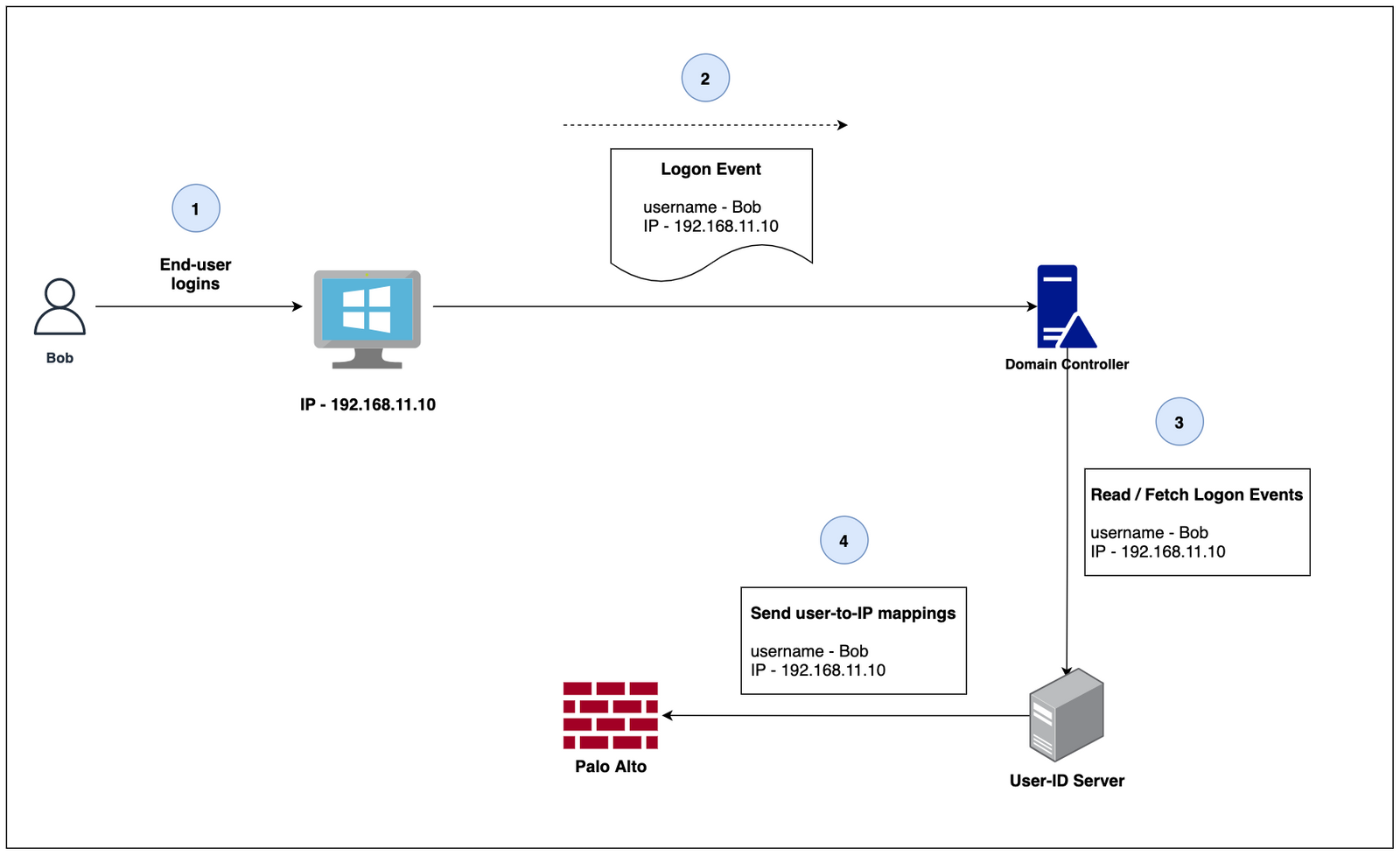 Palo Alto UserID for Beginners