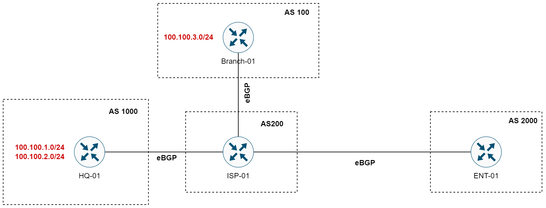 BGP Route Aggregation, Atomic Aggregate and AS_SET Example