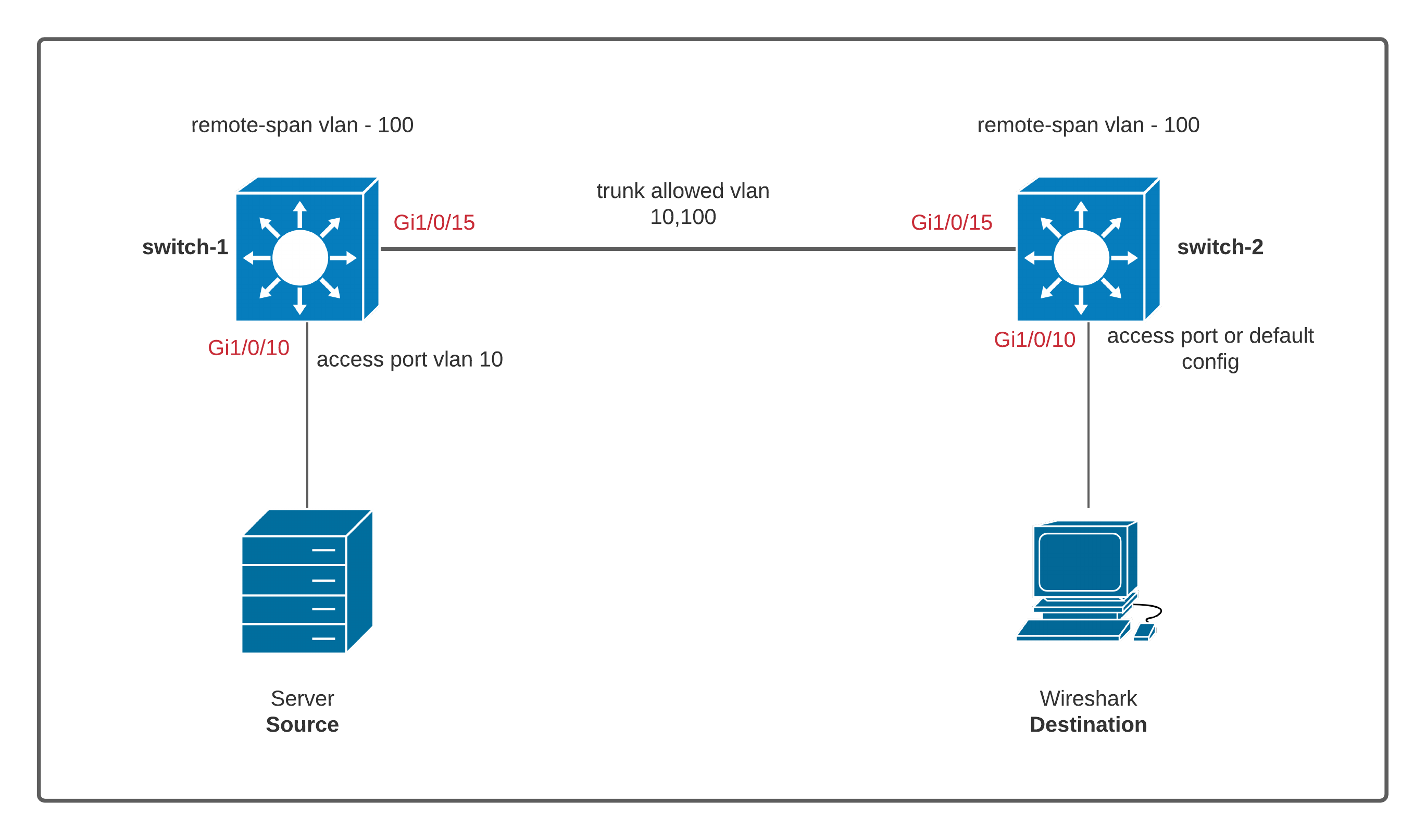 Cisco IOS-XE RSPAN configuration example