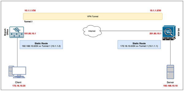 Cisco ASA Route-Based (VTI) VPN Example