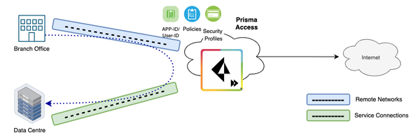 Prisma Access SASE - Service Connections vs Remote Networks